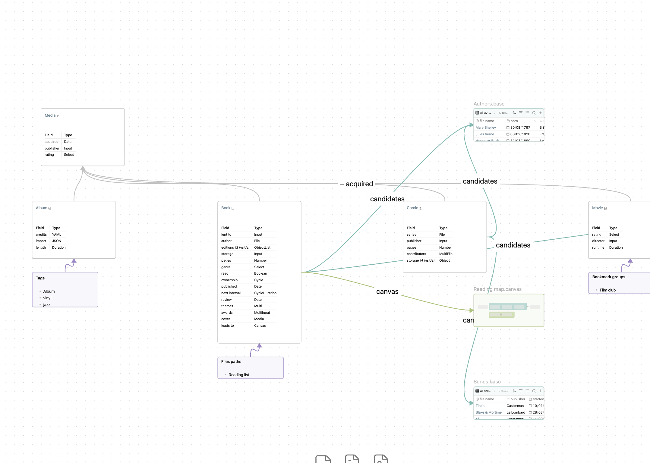 A schema canvas: Media above its four children, their binding cards, and the bases and canvas their fields draw from